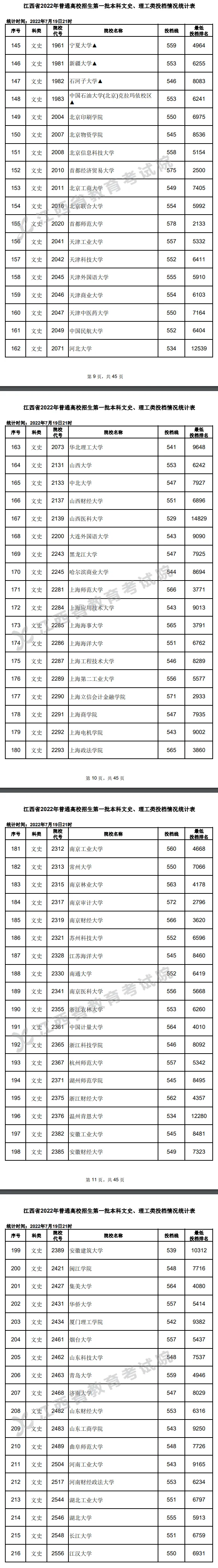 2022年江西一本投档分数线(文科) 如果生源充足