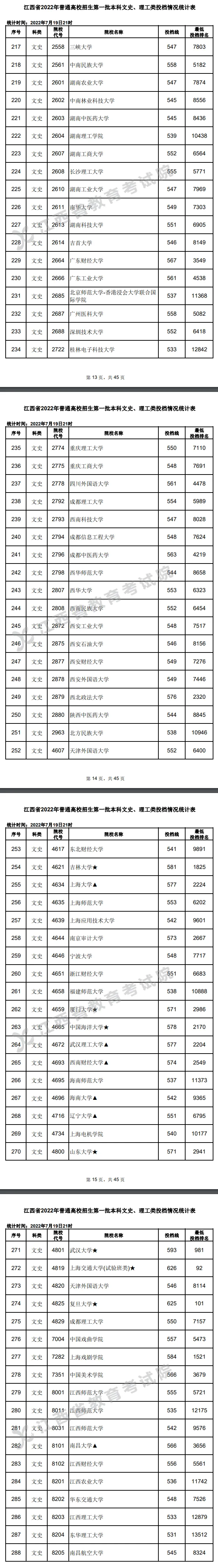 2022年江西一本投档分数线(文科) 不用征集补录