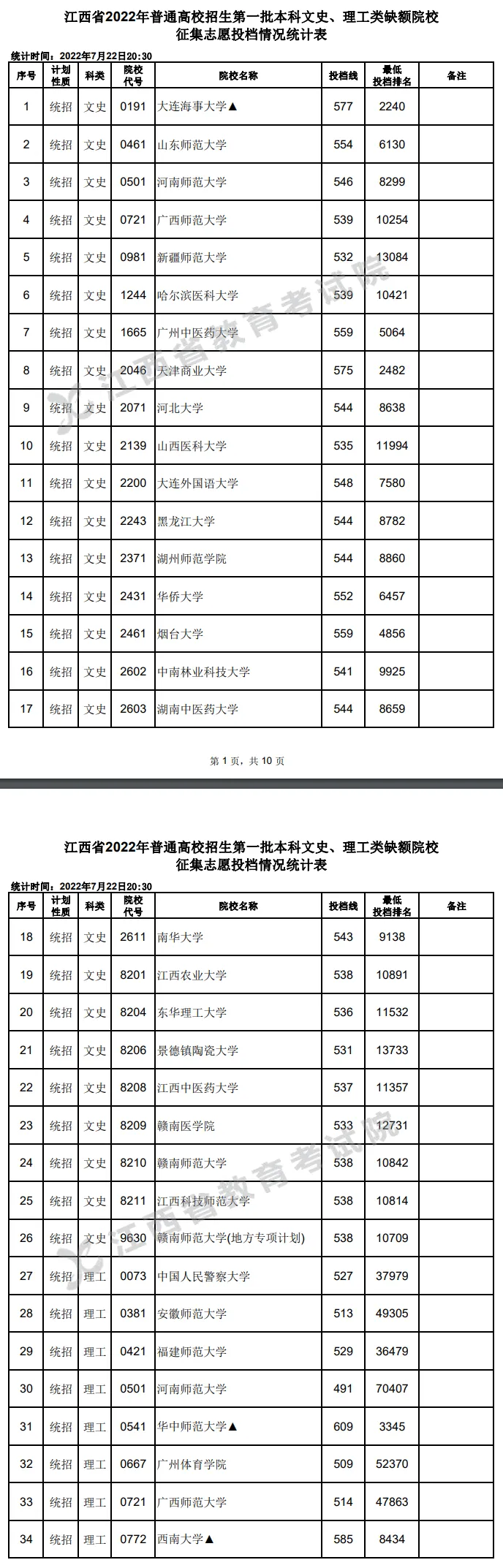2022年江西一本投档分数线(文科) 如果生源不足