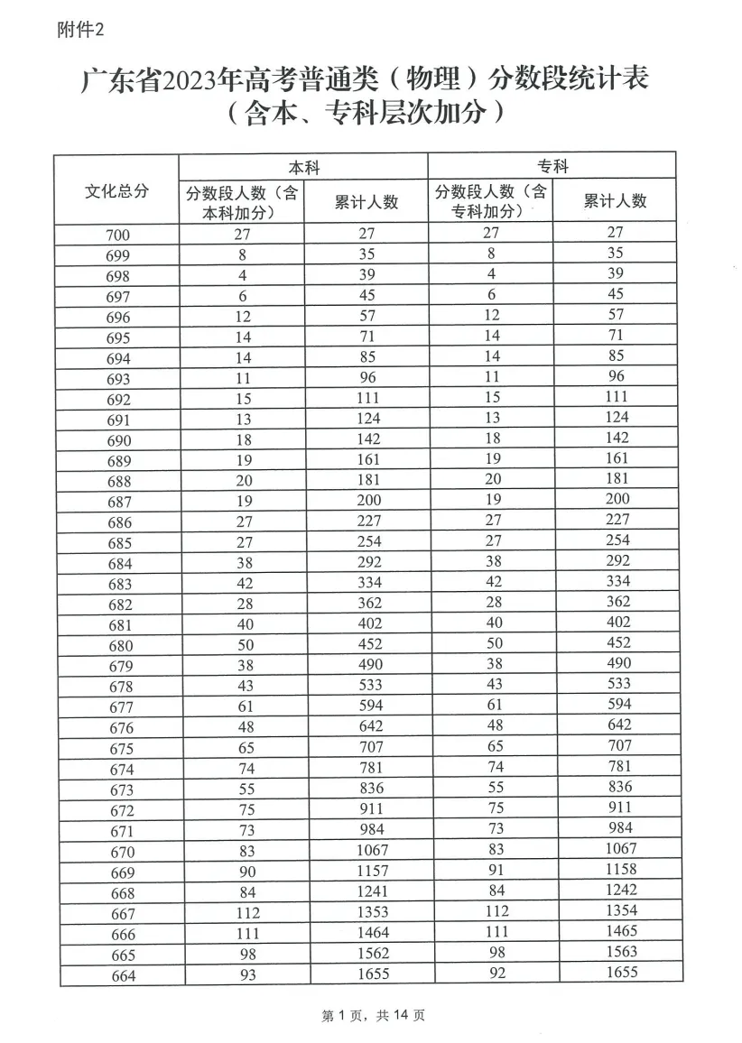 2023广东高考一分一段表(物理) 通过一分一段表我们可以查看自己的高考