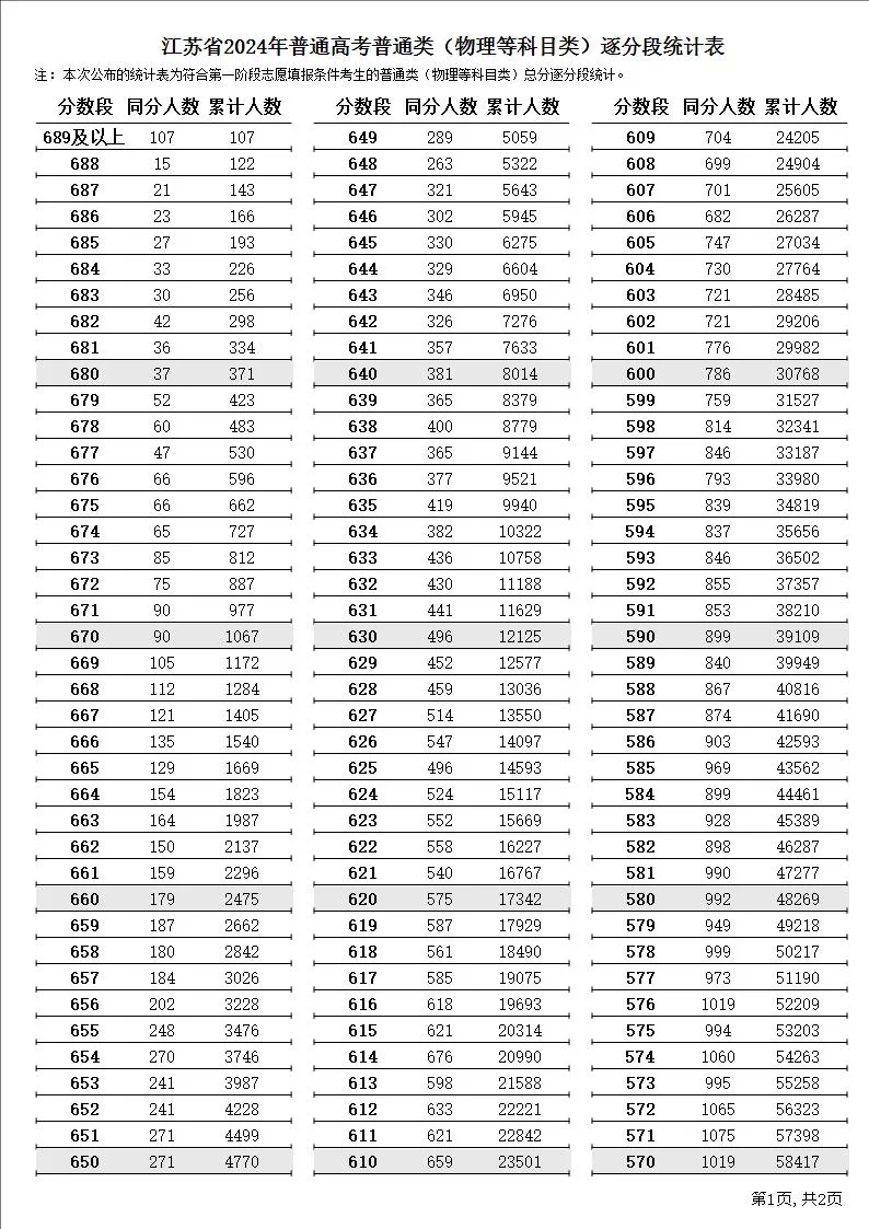 2024江苏高考一分一段表(物理类) 一分一段表是考生成绩统计表