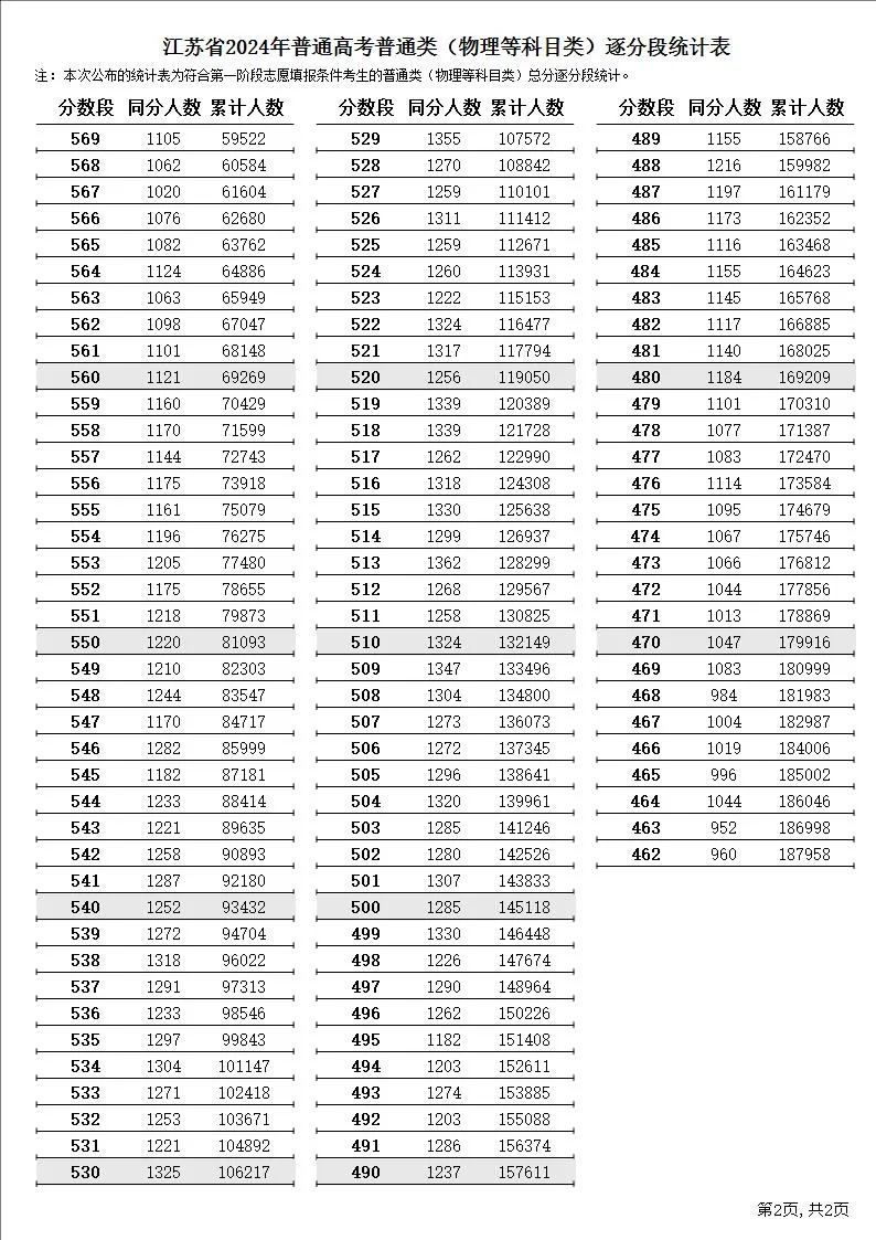 2024江苏高考一分一段表(物理类) 通过一分一段表我们可以查看自己的高考