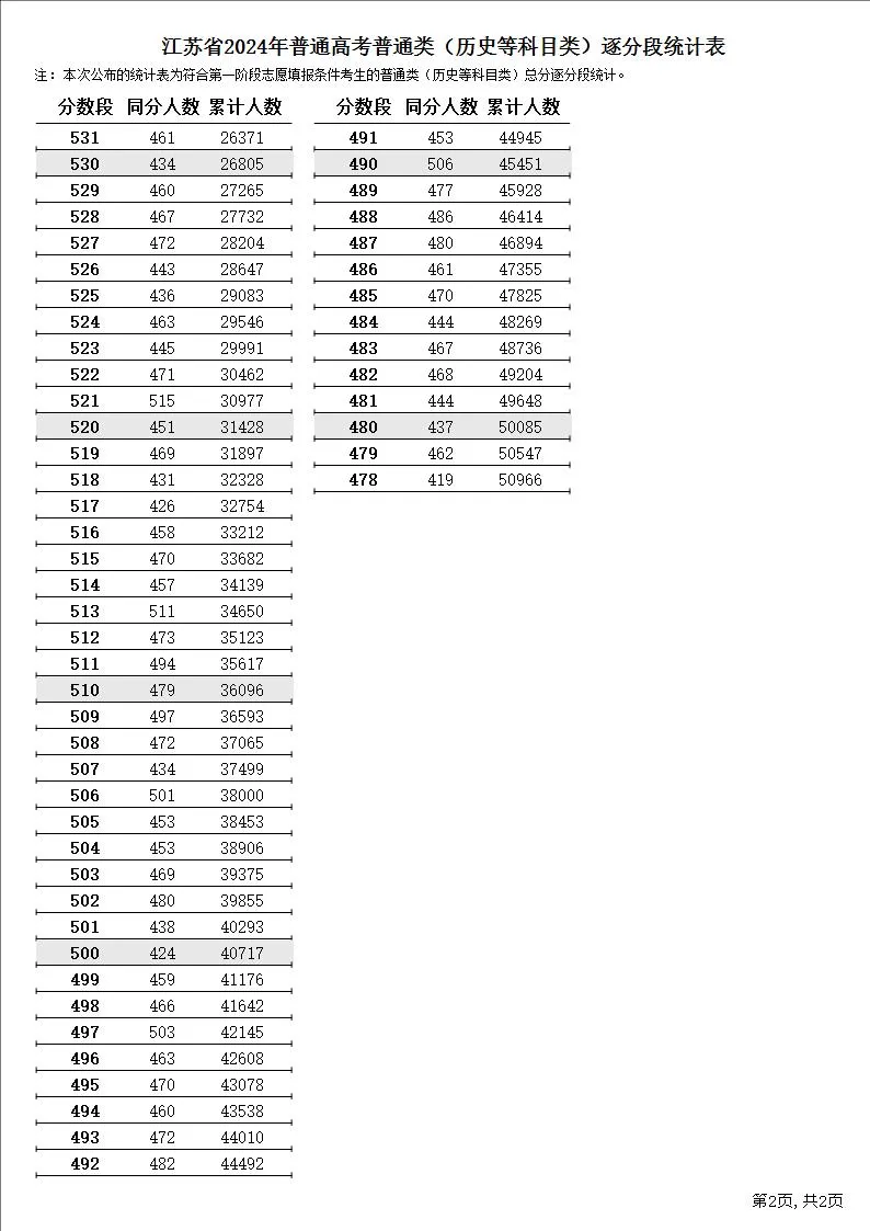 2024江苏高考一分一段表(历史类) 通过一分一段表我们可以查看自己的高考