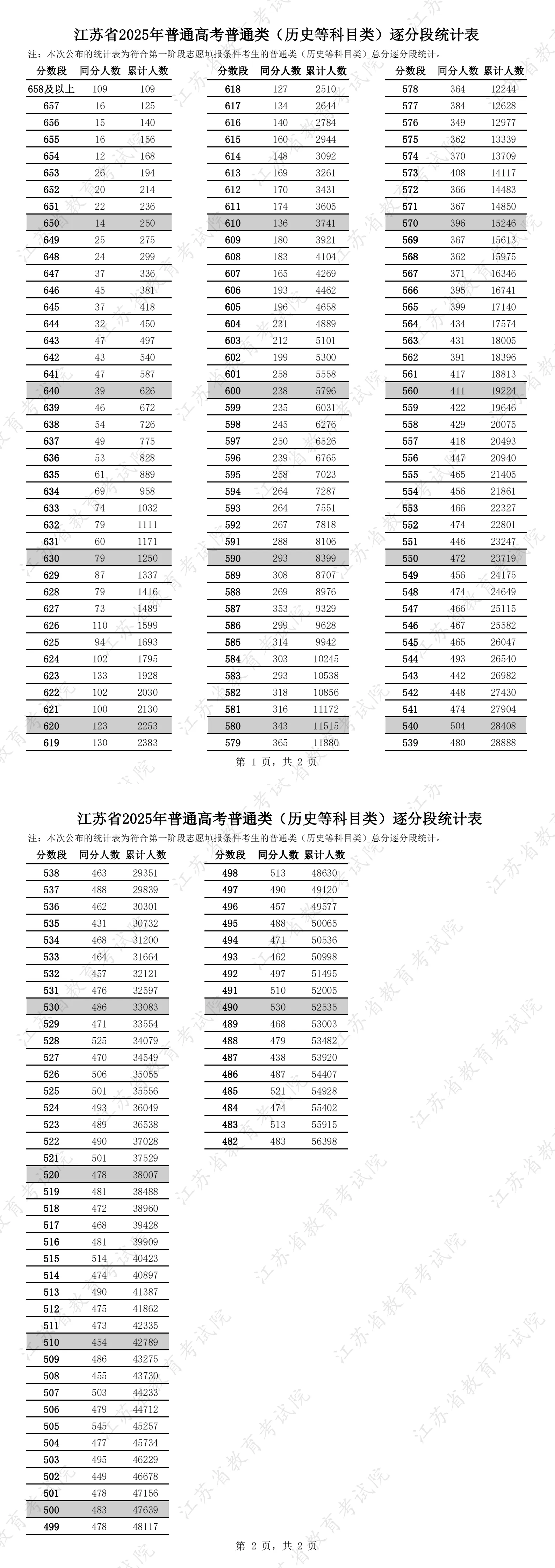2025江苏高考一分一段表(历史类) 一分一段表是考生成绩统计表